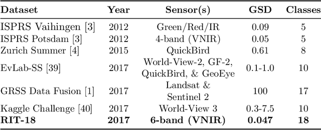 Figure 2 for Algorithms for Semantic Segmentation of Multispectral Remote Sensing Imagery using Deep Learning