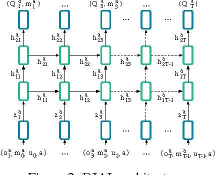 Figure 2 for Learning to Communicate with Deep Multi-Agent Reinforcement Learning