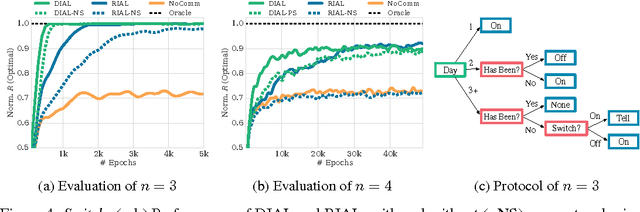 Figure 3 for Learning to Communicate with Deep Multi-Agent Reinforcement Learning