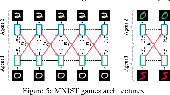 Figure 4 for Learning to Communicate with Deep Multi-Agent Reinforcement Learning
