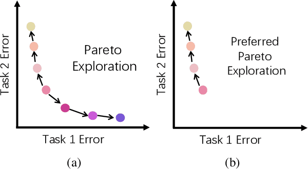 Figure 1 for Pareto Self-Supervised Training for Few-Shot Learning