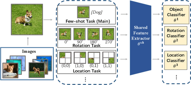 Figure 3 for Pareto Self-Supervised Training for Few-Shot Learning
