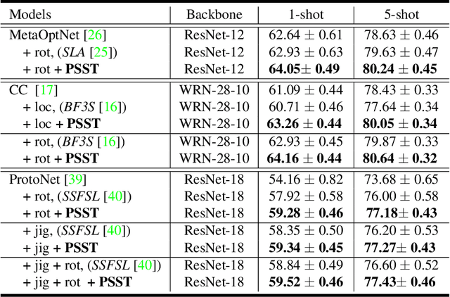 Figure 2 for Pareto Self-Supervised Training for Few-Shot Learning