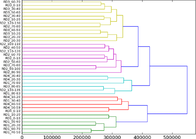 Figure 4 for Analyzing Stylistic Variation across Different Political Regimes