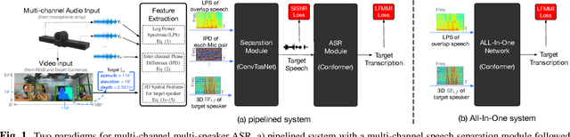Figure 1 for Multi-Channel Multi-Speaker ASR Using 3D Spatial Feature