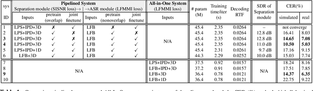 Figure 2 for Multi-Channel Multi-Speaker ASR Using 3D Spatial Feature