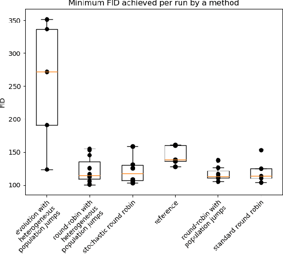 Figure 4 for Host-Pathongen Co-evolution Inspired Algorithm Enables Robust GAN Training