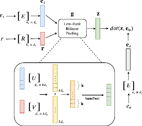 Figure 1 for LowFER: Low-rank Bilinear Pooling for Link Prediction