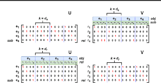 Figure 3 for LowFER: Low-rank Bilinear Pooling for Link Prediction