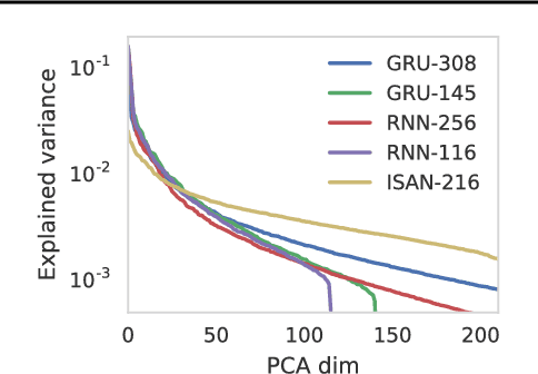 Figure 2 for Input Switched Affine Networks: An RNN Architecture Designed for Interpretability