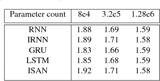 Figure 1 for Input Switched Affine Networks: An RNN Architecture Designed for Interpretability