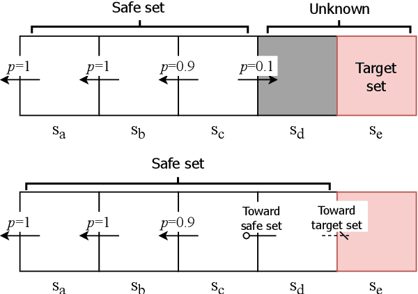 Figure 1 for Safe reinforcement learning for probabilistic reachability and safety specifications: A Lyapunov-based approach