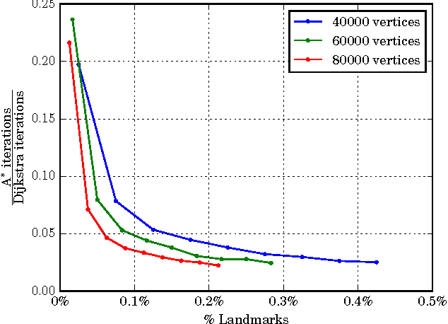 Figure 4 for Landmark Guided Probabilistic Roadmap Queries