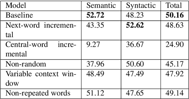 Figure 2 for An Ensemble Method for Producing Word Representations for the Greek Language