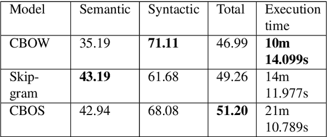 Figure 3 for An Ensemble Method for Producing Word Representations for the Greek Language