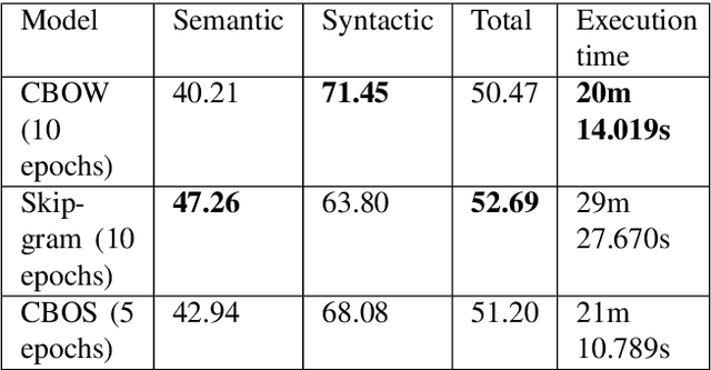 Figure 4 for An Ensemble Method for Producing Word Representations for the Greek Language