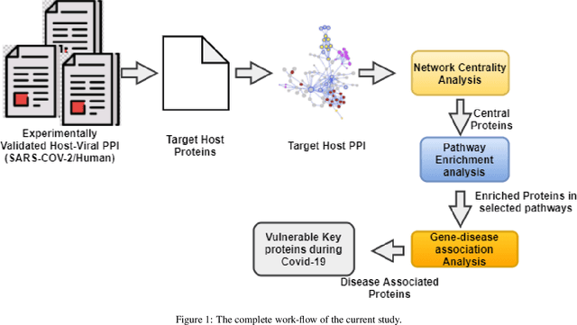 Figure 1 for Analyzing Host-Viral Interactome of SARS-CoV-2 for Identifying Vulnerable Host Proteins during COVID-19 Pathogenesis