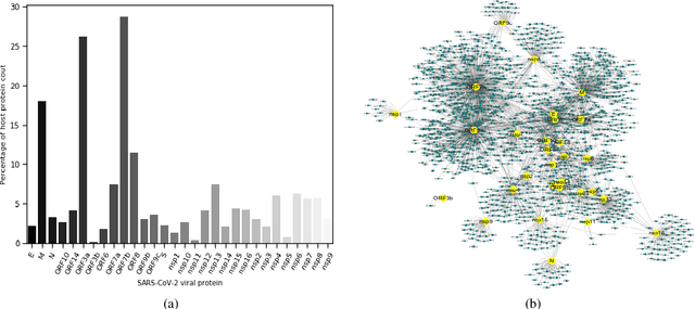 Figure 3 for Analyzing Host-Viral Interactome of SARS-CoV-2 for Identifying Vulnerable Host Proteins during COVID-19 Pathogenesis