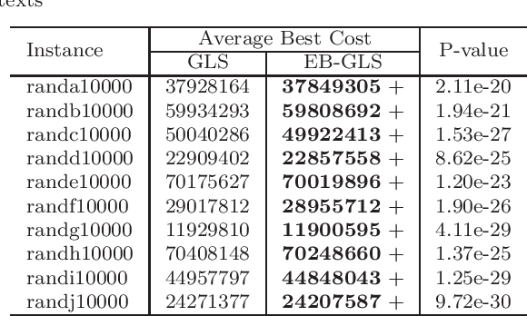 Figure 4 for EB-GLS: An Improved Guided Local Search Based on the Big Valley Structure