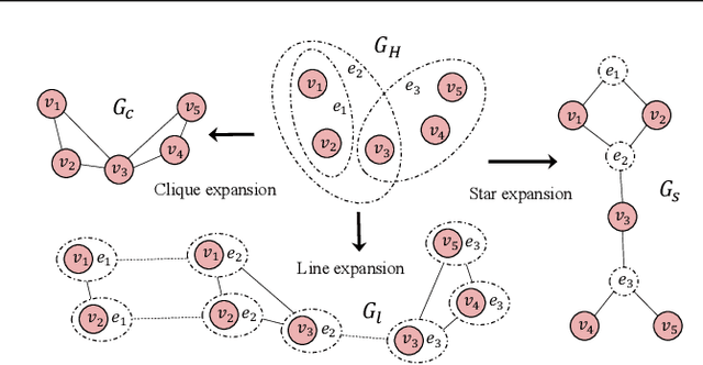 Figure 3 for Hypergraph Learning with Line Expansion