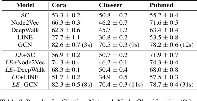 Figure 4 for Hypergraph Learning with Line Expansion