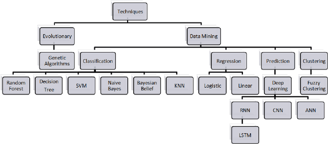 Figure 1 for Credit Card Fraud Detection using Machine Learning: A Study