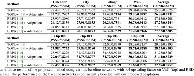 Figure 2 for Self-Supervised Adaptation for Video Super-Resolution