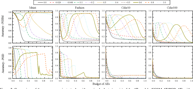 Figure 3 for Blind Adversarial Training: Balance Accuracy and Robustness