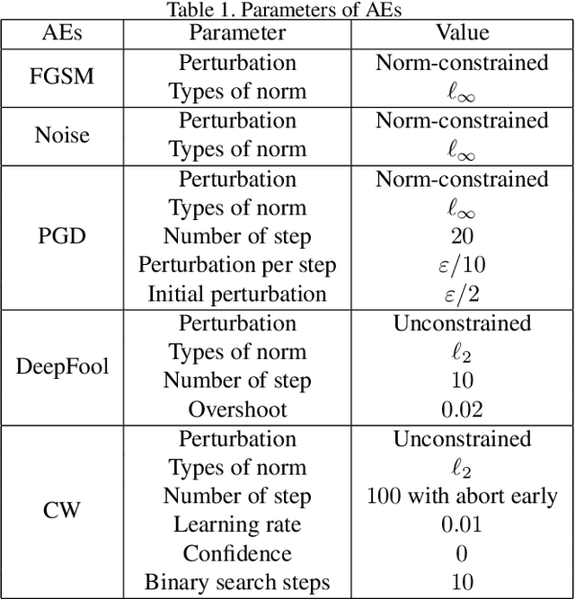 Figure 2 for Blind Adversarial Training: Balance Accuracy and Robustness
