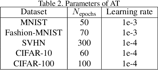 Figure 4 for Blind Adversarial Training: Balance Accuracy and Robustness