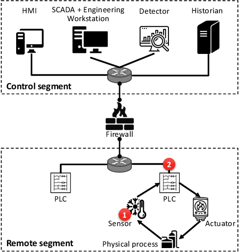 Figure 1 for Poisoning Attacks on Cyber Attack Detectors for Industrial Control Systems