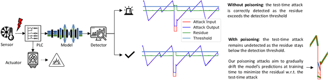 Figure 3 for Poisoning Attacks on Cyber Attack Detectors for Industrial Control Systems