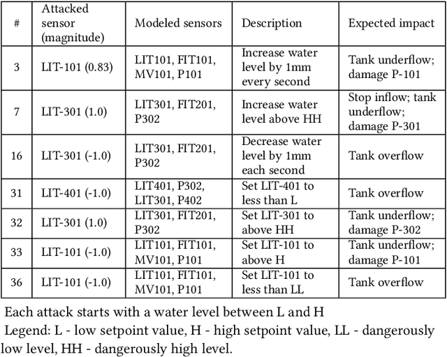 Figure 2 for Poisoning Attacks on Cyber Attack Detectors for Industrial Control Systems