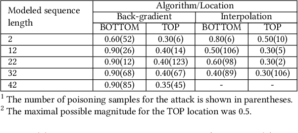 Figure 4 for Poisoning Attacks on Cyber Attack Detectors for Industrial Control Systems