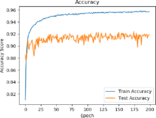 Figure 2 for 1D CNN Based Network Intrusion Detection with Normalization on Imbalanced Data