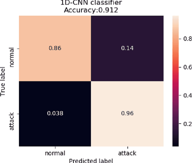 Figure 3 for 1D CNN Based Network Intrusion Detection with Normalization on Imbalanced Data