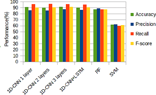 Figure 4 for 1D CNN Based Network Intrusion Detection with Normalization on Imbalanced Data