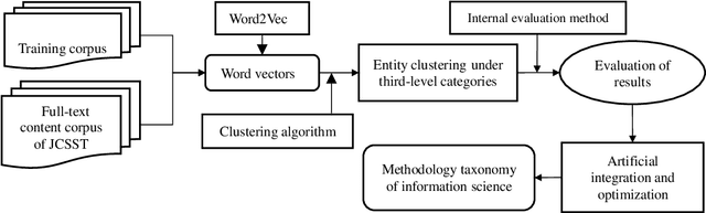 Figure 1 for Using Full-text Content of Academic Articles to Build a Methodology Taxonomy of Information Science in China