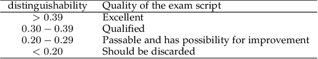 Figure 4 for ExamGAN and Twin-ExamGAN for Exam Script Generation