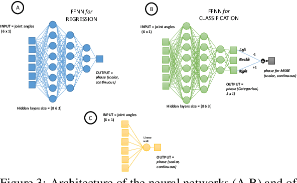 Figure 4 for Identification of Gait Phases with Neural Networks for Smooth Transparent Control of a Lower Limb Exoskeleton