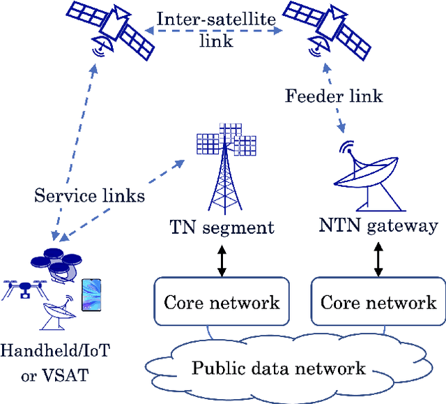 Figure 1 for Integrating Terrestrial and Non-terrestrial Networks: 3D Opportunities and Challenges