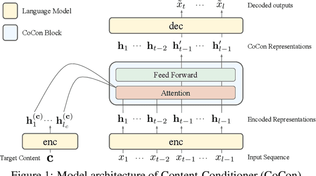 Figure 1 for CoCon: A Self-Supervised Approach for Controlled Text Generation