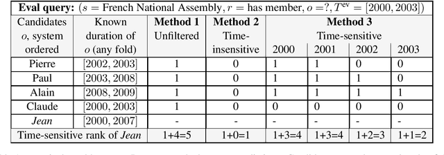 Figure 1 for Temporal Knowledge Base Completion: New Algorithms and Evaluation Protocols