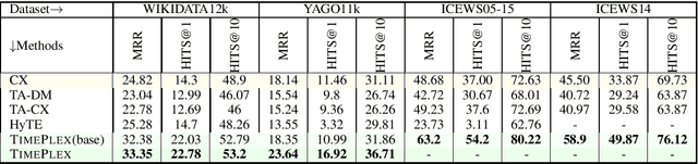 Figure 4 for Temporal Knowledge Base Completion: New Algorithms and Evaluation Protocols