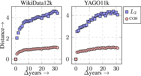 Figure 2 for Temporal Knowledge Base Completion: New Algorithms and Evaluation Protocols