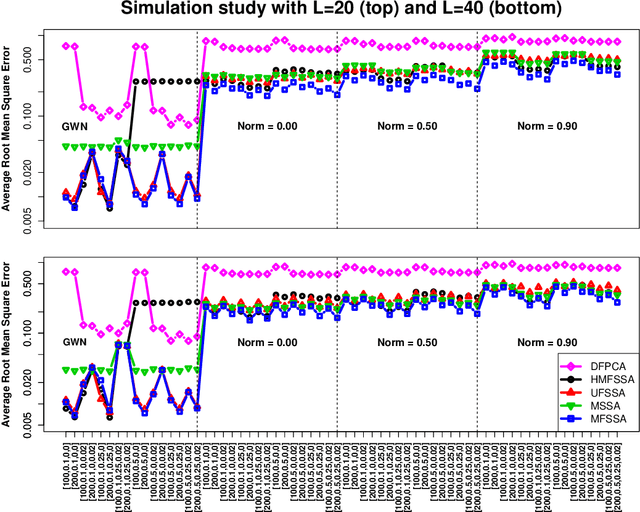 Figure 1 for Multivariate Functional Singular Spectrum Analysis Over Different Dimensional Domains