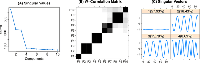 Figure 3 for Multivariate Functional Singular Spectrum Analysis Over Different Dimensional Domains