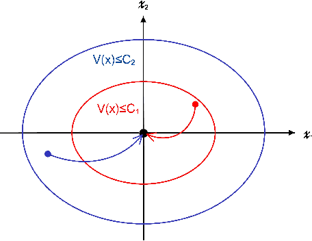 Figure 1 for Region of Attraction for Power Systems using Gaussian Process and Converse Lyapunov Function -- Part I: Theoretical Framework and Off-line Study