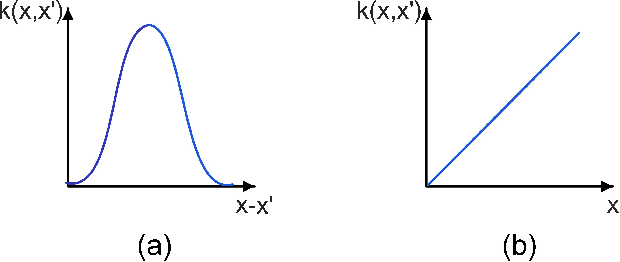 Figure 2 for Region of Attraction for Power Systems using Gaussian Process and Converse Lyapunov Function -- Part I: Theoretical Framework and Off-line Study