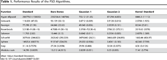 Figure 1 for A Bayesian Interpretation of the Particle Swarm Optimization and Its Kernel Extension